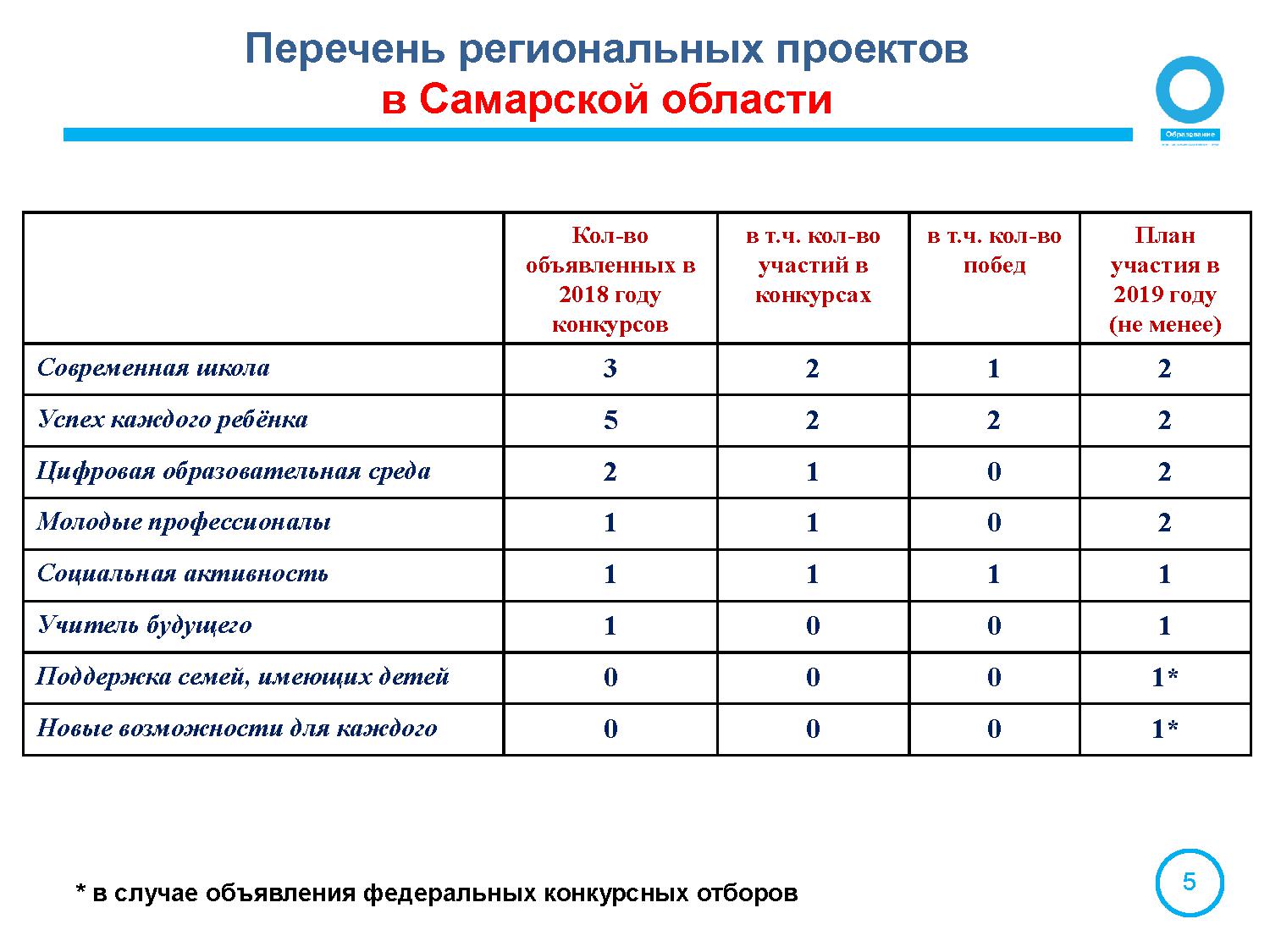 План развития самарской области