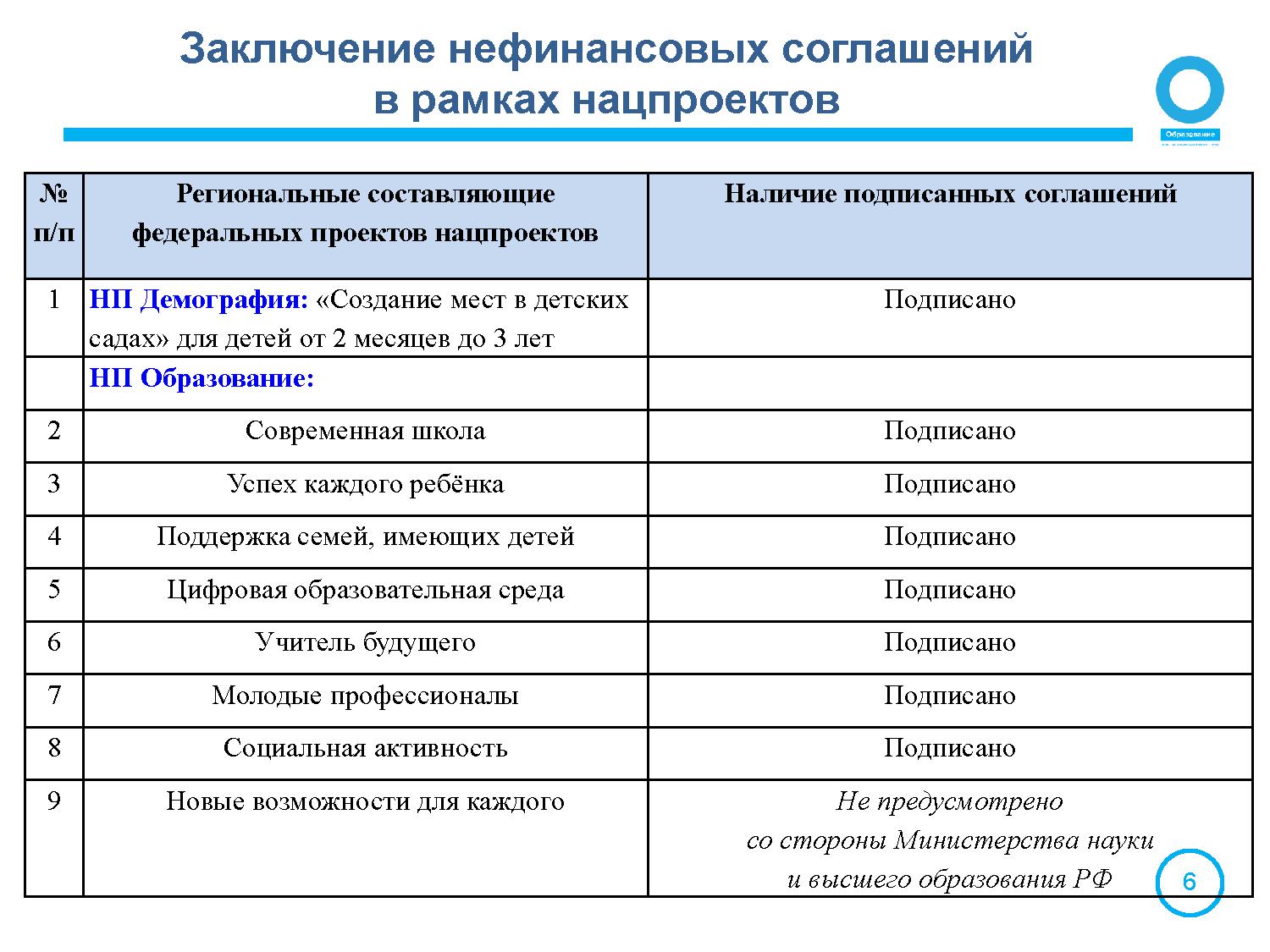 Укажите сроки реализации национального проекта образование