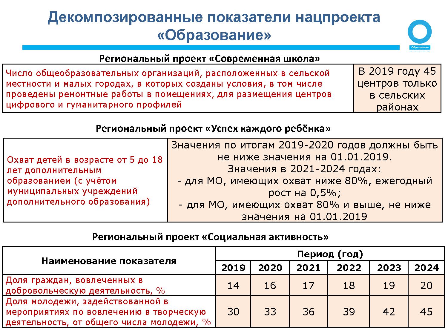 Сколько федеральных проектов входит в национальный проект образование